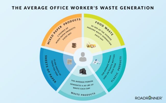 Office-Worker-Waste-Generation-Graph_NEW Office-Worker-Waste-Generation-Graph_NEW